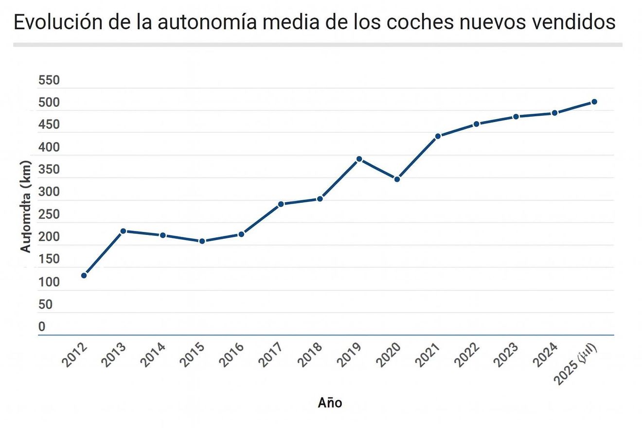Más de 15.000 conductores revelan qué es lo más importante al elegir un coche eléctrico