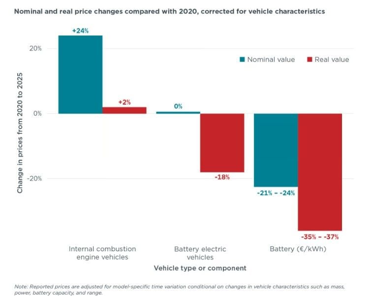 ¿Por qué la caída del precio de las baterías apenas se refleja en el precio de los coches eléctricos?