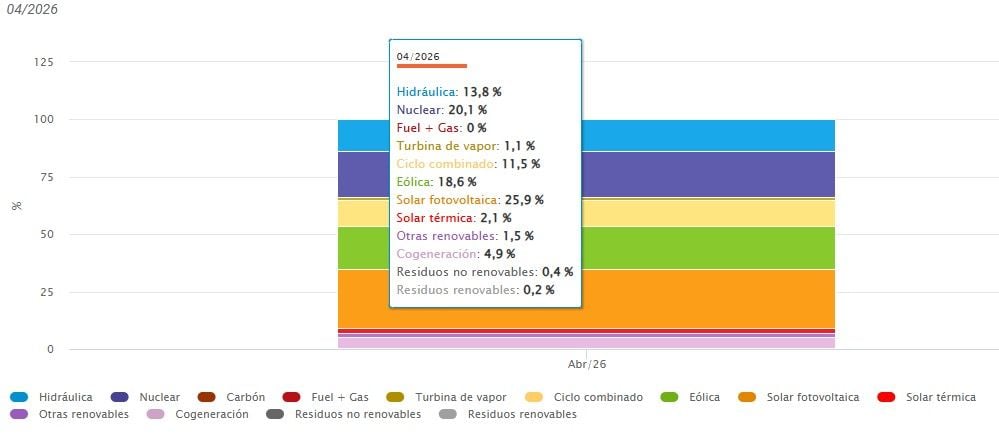 El 25% de la electricidad en España ya es solar y beneficia al coche eléctrico