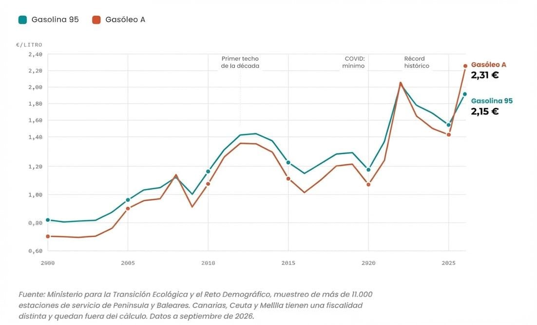 La gasolina puede ser el próximo problema de Europa: las refinerías ya están cambiando su producción