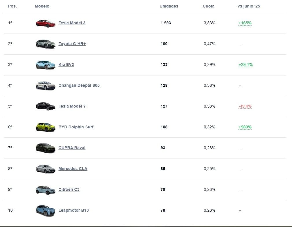A estas alturas, el Tesla Model 3 es el coche más vendido de junio en España