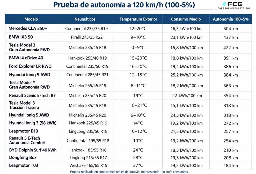 Prueba de autonomía a 120 km/h del Hyundai Ioniq 3