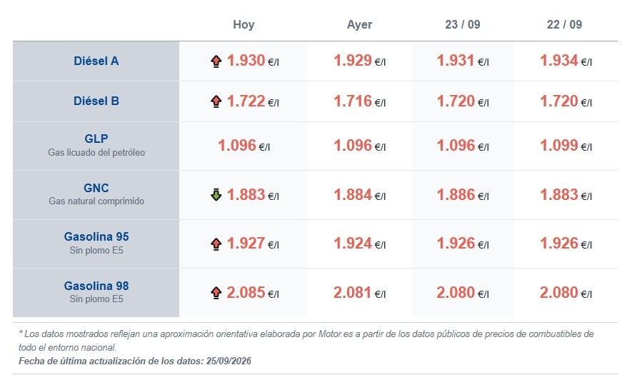 Con los carburantes disparados, conducir un coche eléctrico puede ser 4 veces más barato