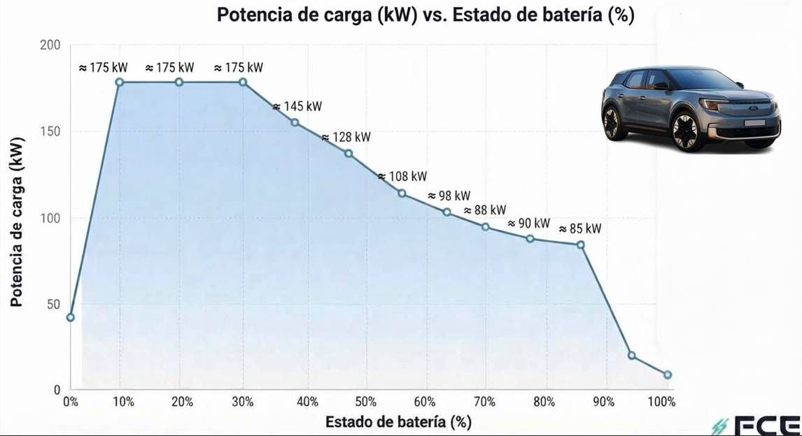 Prueba de autonomía a 120 km/h del Ford Explorer