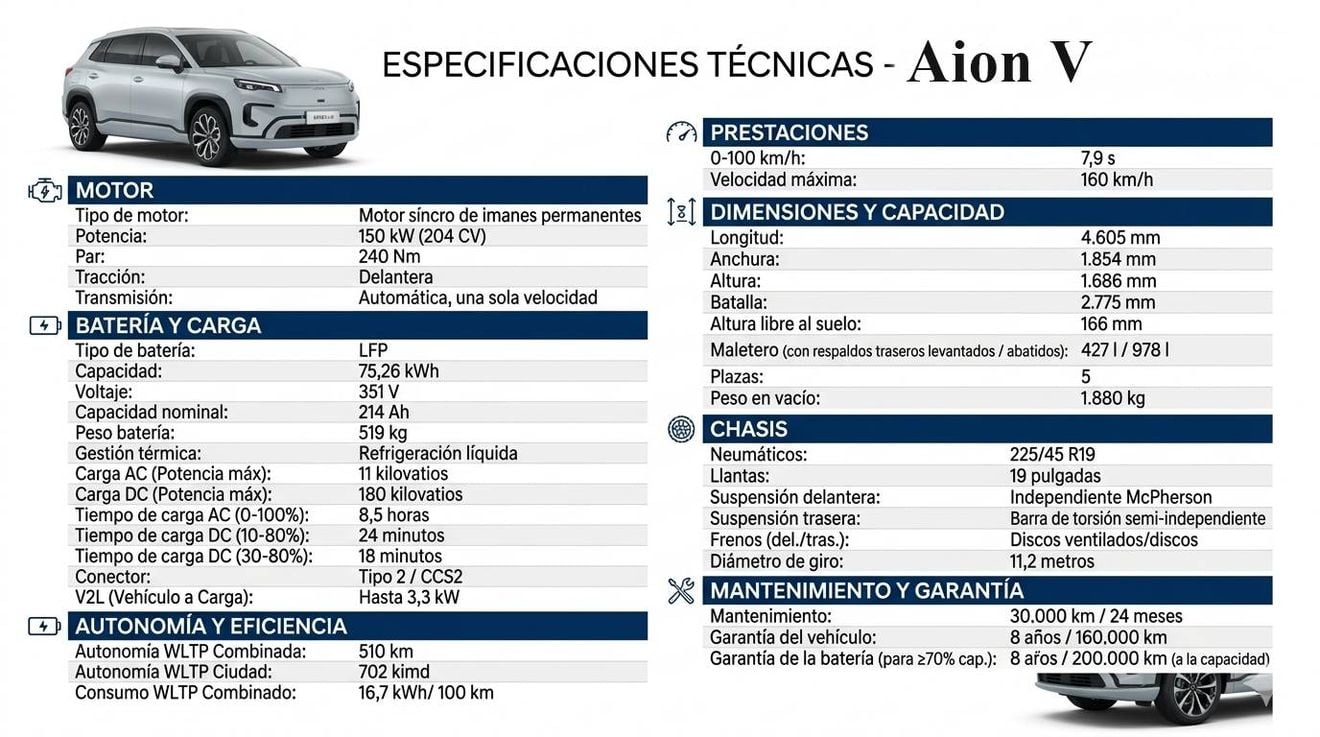 GAC llega a España para desafiar a BYD y MG con los nuevos AION V y AION UT