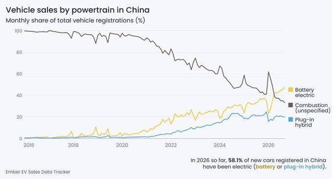 China se ríe de los plazos de Europa: los coches de combustión se desploman del 90% en cinco años