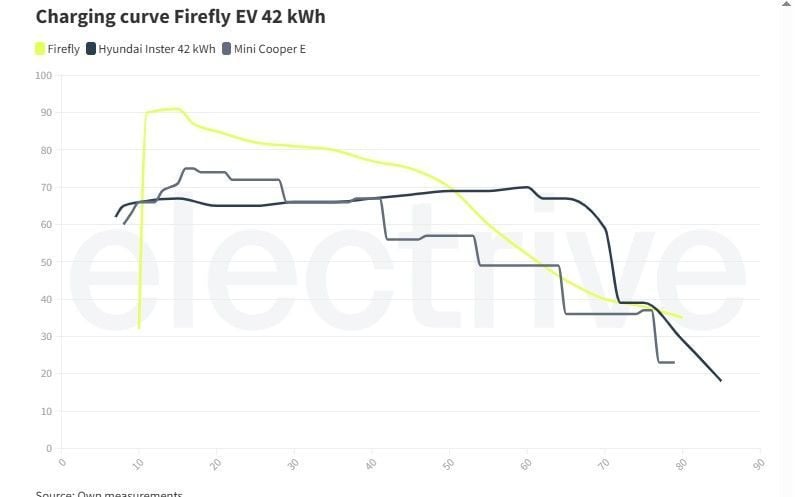 Primeras pruebas del nuevo Firefly en Europa donde sorprende por espacio y calidad