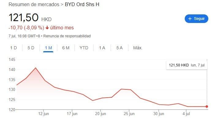Récords de ventas pero caída en bolsa: el extraño caso de BYD