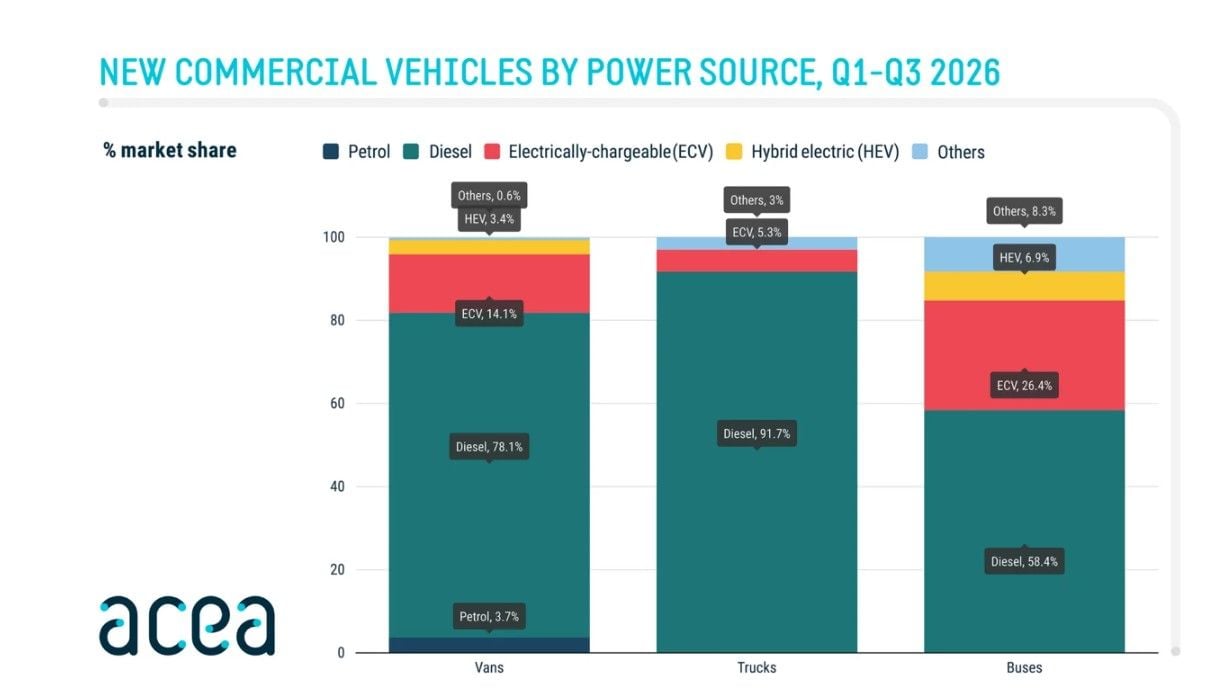 Los camiones eléctricos crecen un 50% en la UE y los autobuses ya superan el 26% del mercado