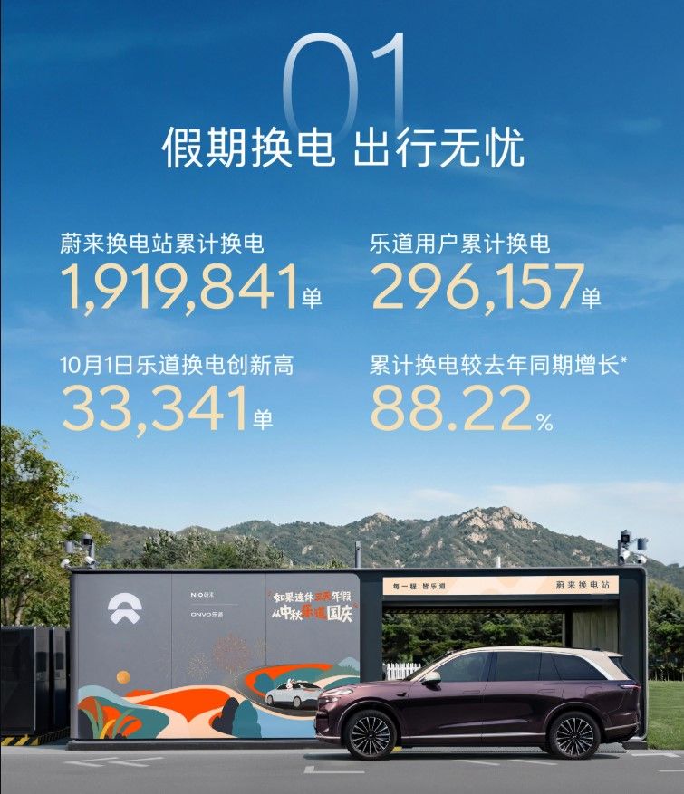 Más de 1,22 millones de recargas y miles de cambios de batería: así afronta China las vacaciones en coche eléctrico