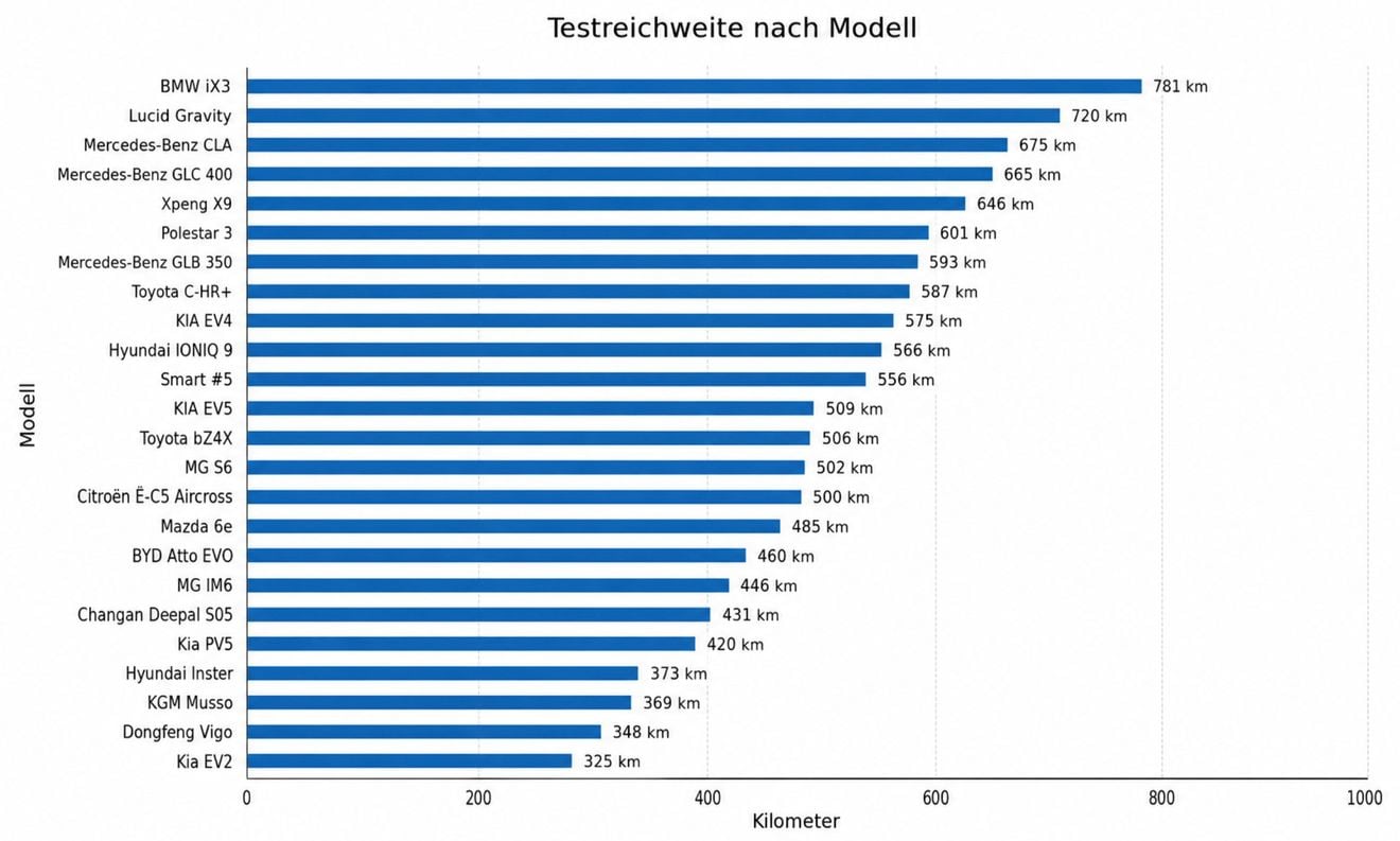 Noruega pone a prueba 24 coches eléctricos: BMW gana y XPeng sorprende a todos