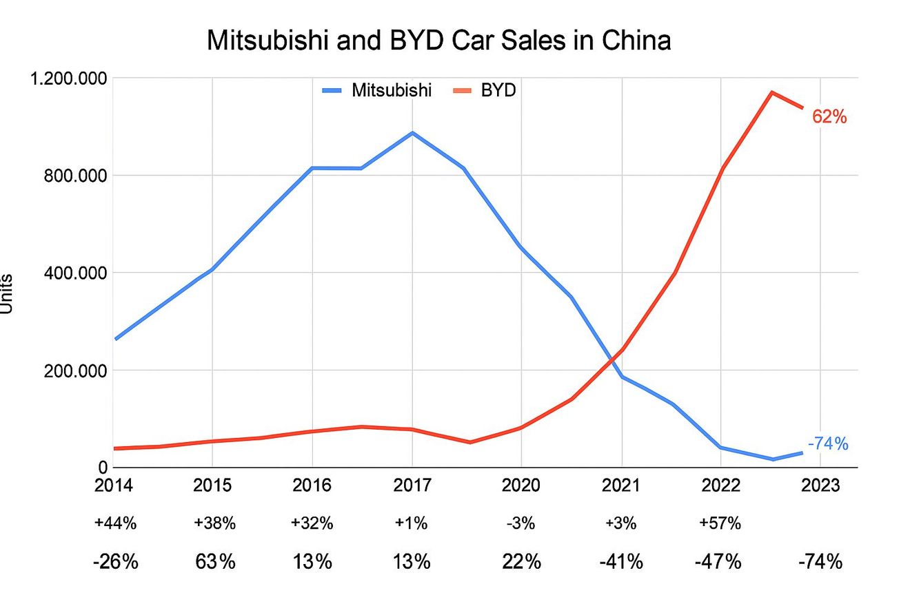 Mitsubishi se retira oficialmente de China por su pobre apuesta por el coche eléctrico