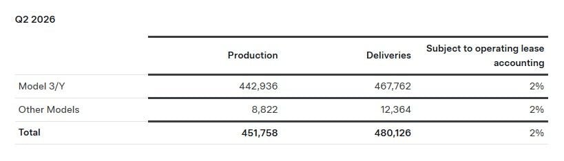 Tesla firma su mejor segundo trimestre de la historia tras vender 480.126 coches y crecer un 25%