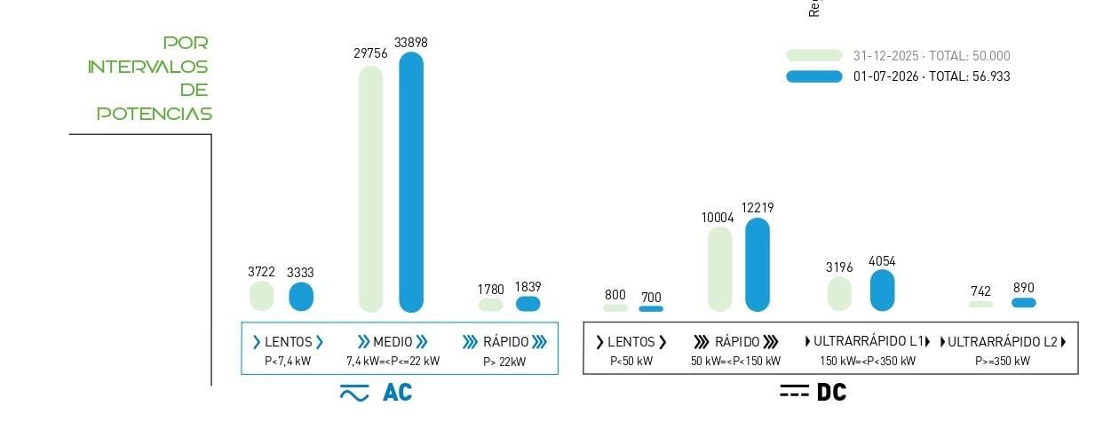 España ya roza los 57.000 puntos de recarga públicos y acelera el despliegue de cargadores ultrarrápidos