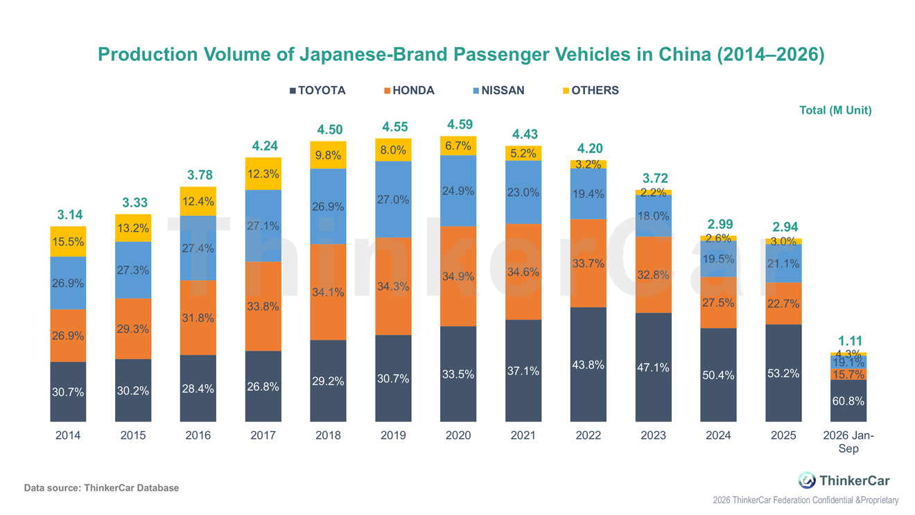 Las marcas japonesas se hunden en China: su producción cae un 46,5%