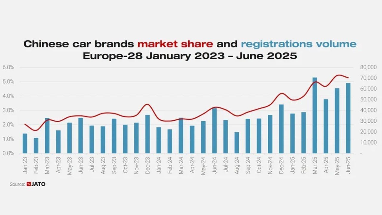Las cinco marcas chinas que “lo están rompiendo” en Europa, pero siguen lejos de Tesla y VW