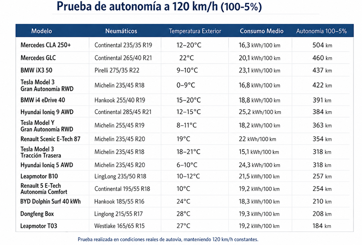 Prueba de autonomía a 120 km/h de Mercedes GLC 400