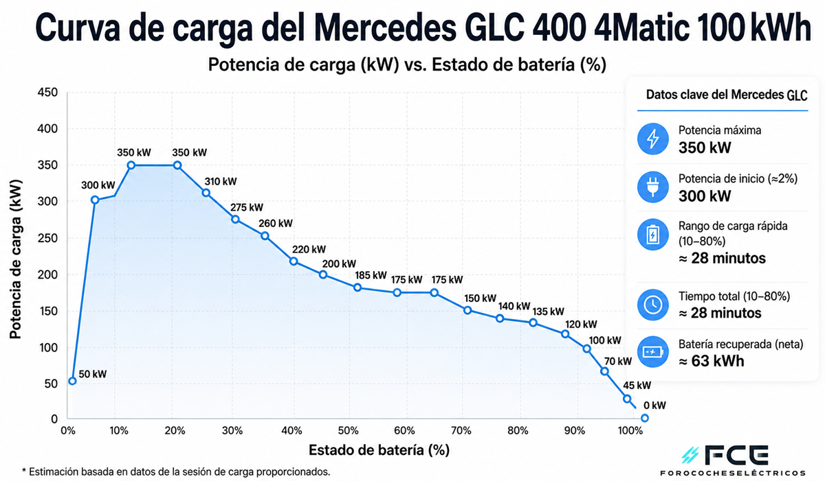 Prueba de autonomía a 120 km/h de Mercedes GLC 400