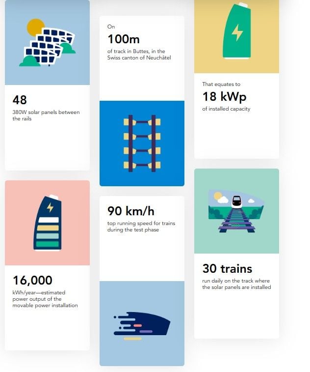 Paneles solares entre las vías: el experimento que quiere electrificar el ferrocarril desde abajo