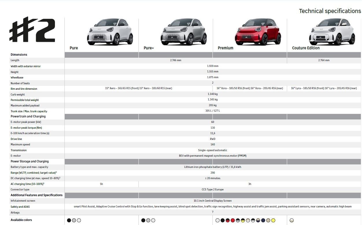 smart resucita su mítico Fortwo: en smart #2 llega con 290 km de autonomía y un tamaño ideal para aparcar en cualquier sitio
