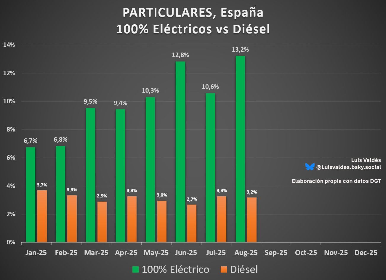 Ventas de coches eléctricos en España: agosto 2025