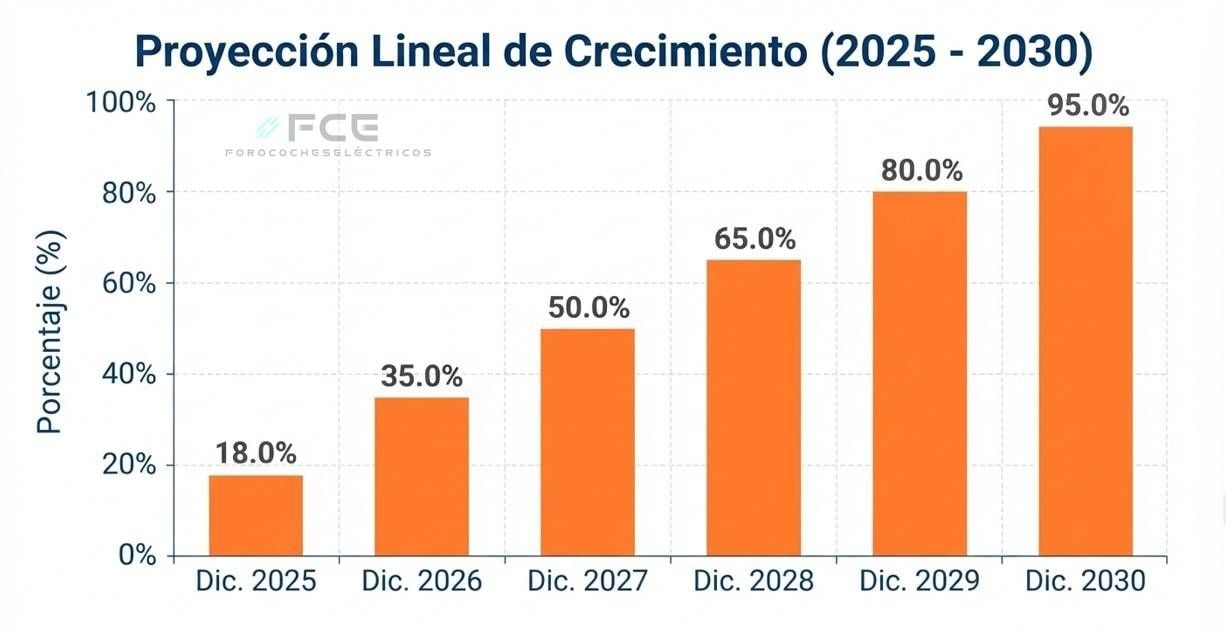La fecha de 2035 se queda vieja: Alemania ya apunta al 100% eléctrico mucho antes