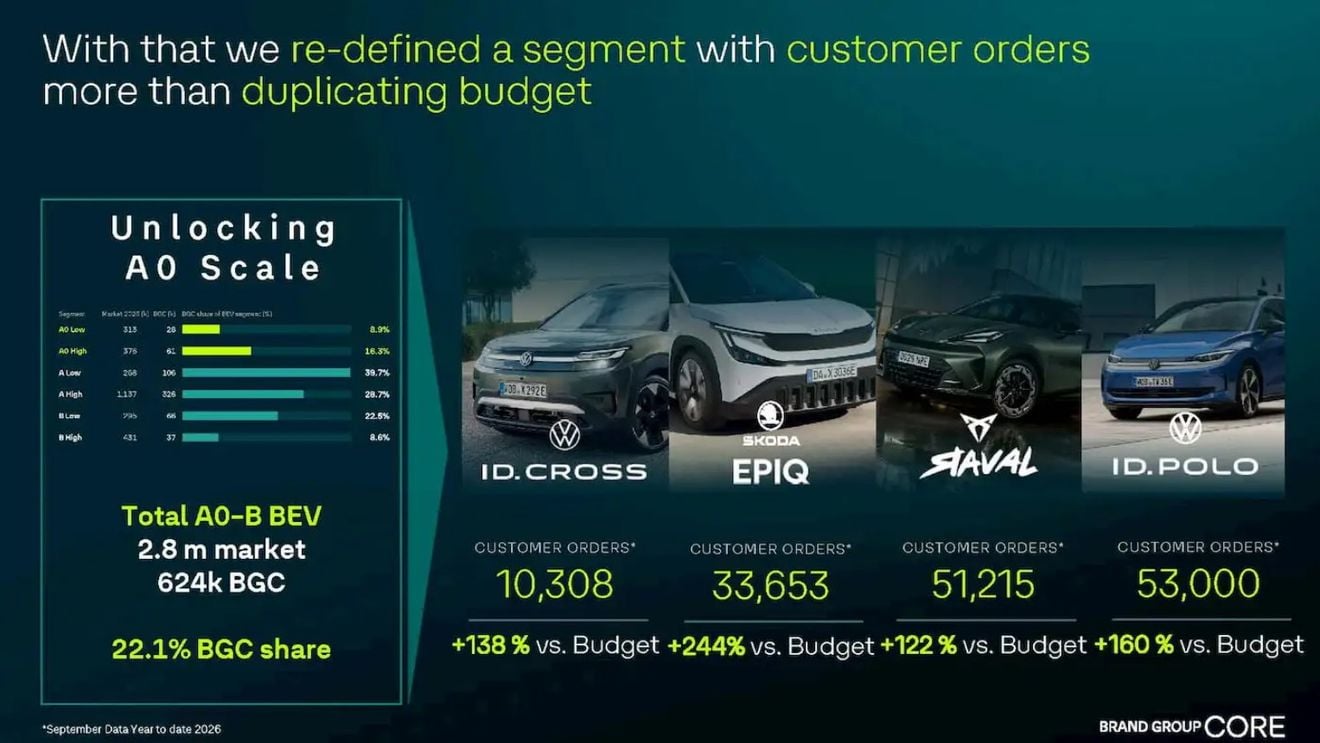 Los nuevos Volkswagen ID. Polo, ID. Cross, Cupra Raval y Skoda Epiq llegan a los 150.000 pedidos