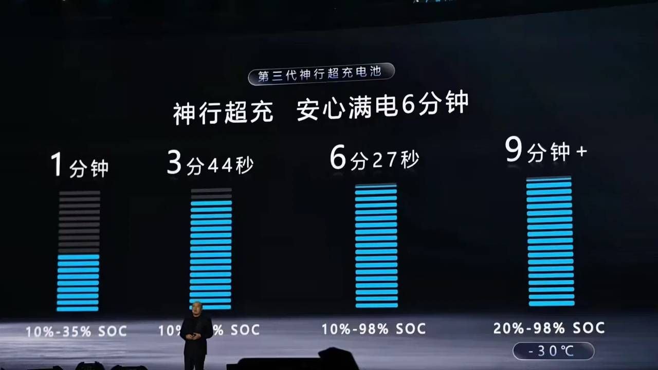 CATL supera a BYD: su nueva batería Shenxing carga al 98% en 6 minutos y medio