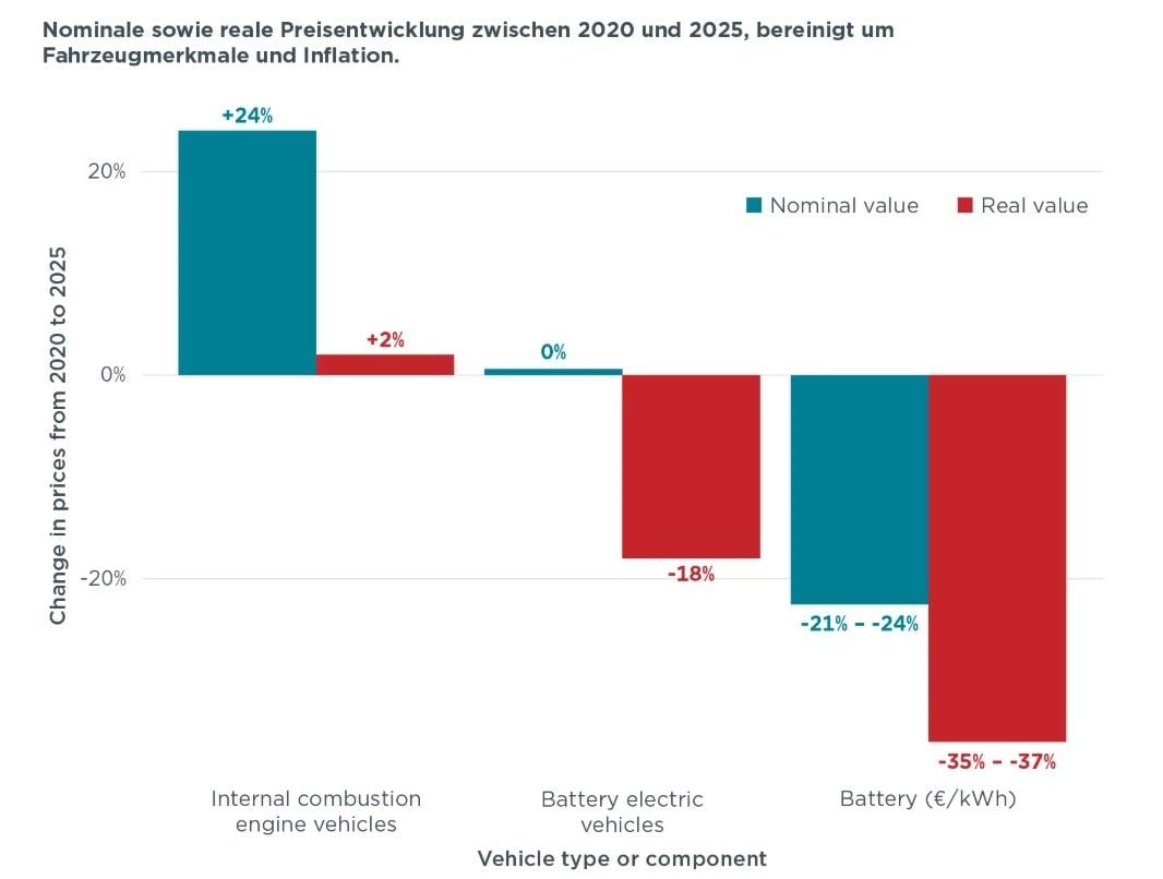Los coches eléctricos son un 18% más baratos que hace cinco años, aunque no lo parezca