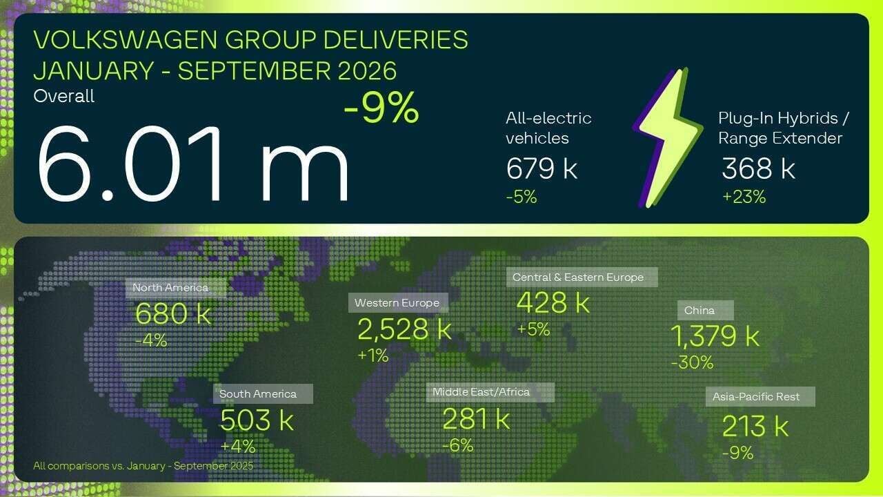 Saltan las alarmas en Volkswagen: sus ventas bajan un 14,3% en el tercer trimestre, incluyendo los coches eléctricos