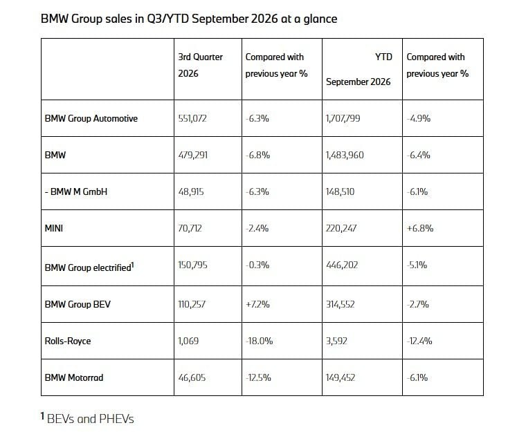 Las ventas de BMW caen un 4.9% en el segundo trimestre a pesar del ascenso del coche eléctrico