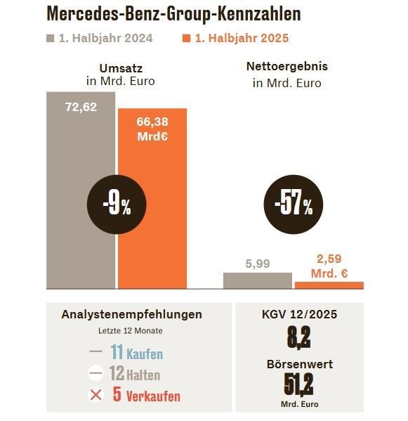 El preocupante hundimiento económico de Mercedes en 2025: un 56% menos ingresos