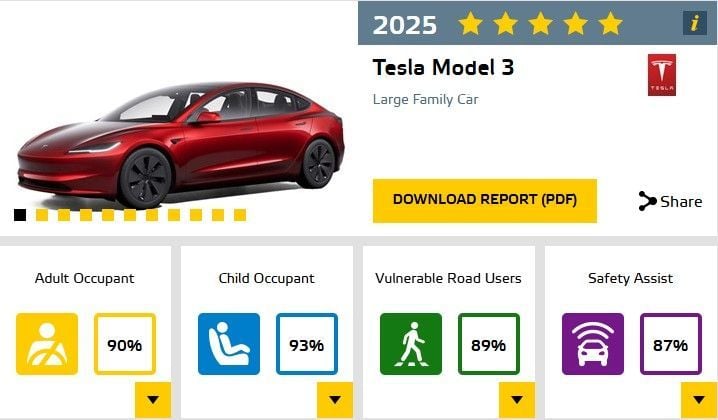 El Tesla Model 3 se corona como el coche más seguro de 2025 según Euro NCAP