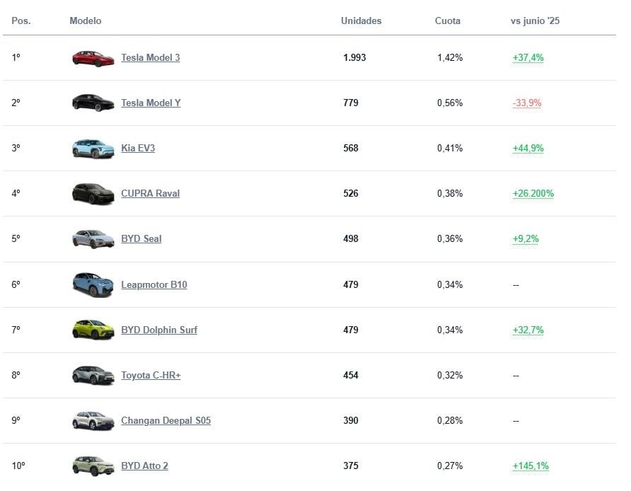 Ventas de coches eléctricos en España: junio 2026