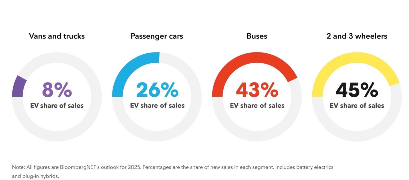 China está a punto de vender más coches eléctricos que coches en Estados Unidos