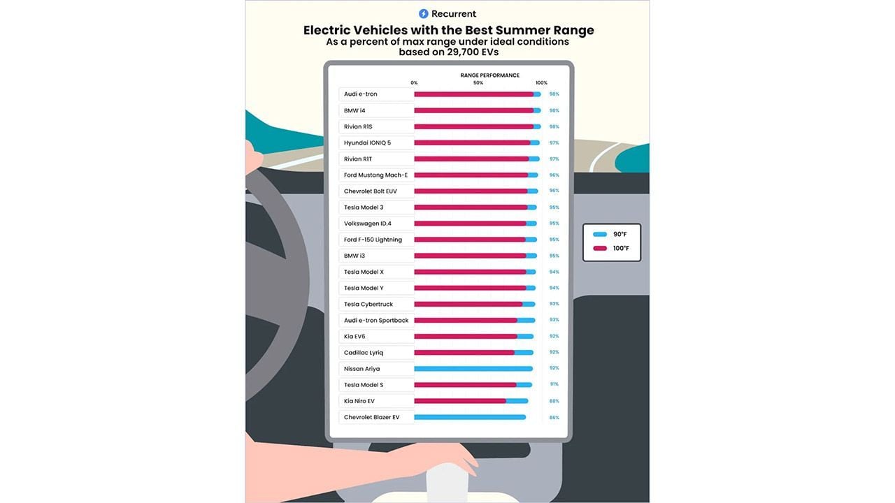 Estos son los coches eléctricos que menos autonomía pierden con calor extremo