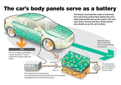 Volvo trabaja en un sistema de batería en la carrocería para coches eléctricos