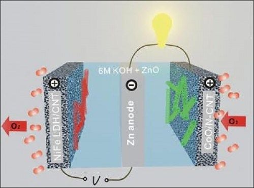 Zinc-aire: Recargables, baratas y duraderas. 3 electrodos para 3 objetivos.