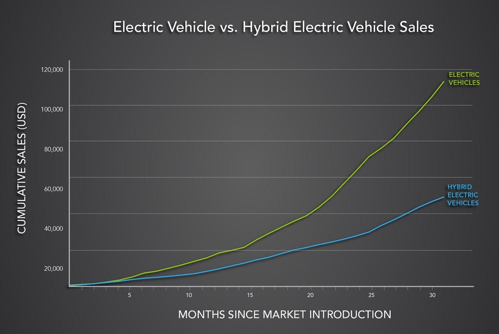 Los eléctricos evolucionan mejor que los híbridos