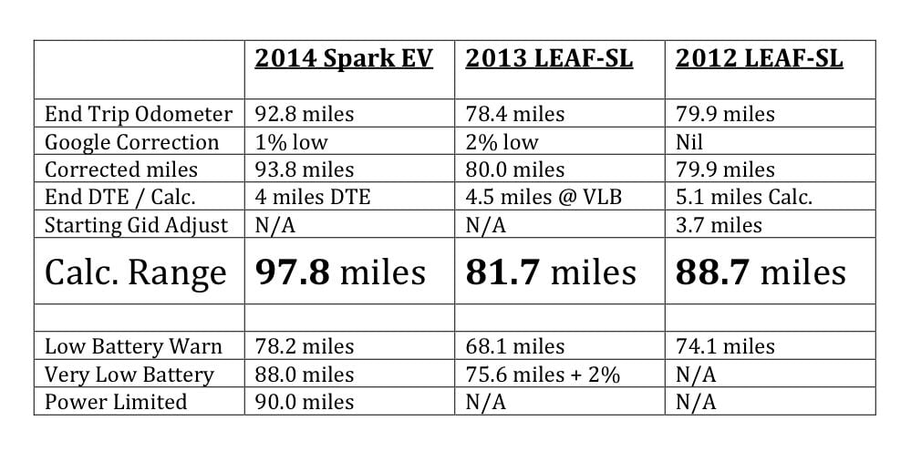 2014SparkEVrangeComparison