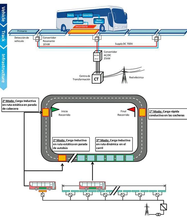 autobus eléctrico málaga victoria