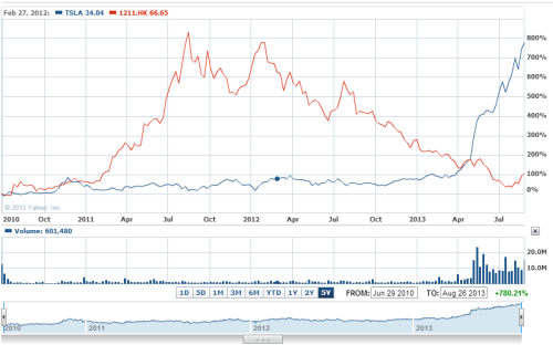 2013-08-26-byd-vs-tesla