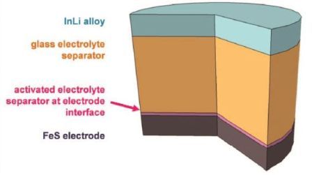 Solid Power Battery comercializará baterías de electrolito sólido