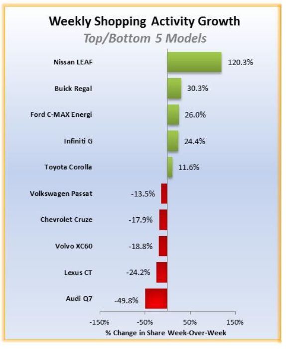 El Nissan LEAF encabeza la clasificación de los que más han crecido en ventas en Estados Unidos