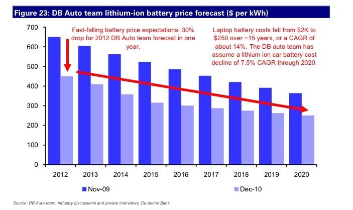 electric-car-battery-price-to-drop-deutsche-bank_100335624_l