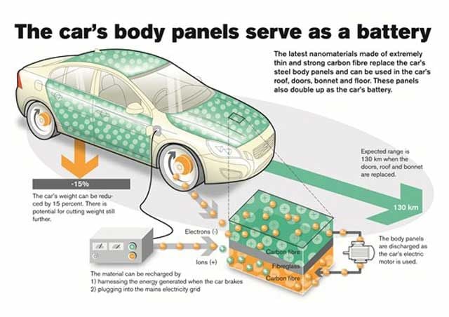 Volvo prueba los paneles acumuladores de energía