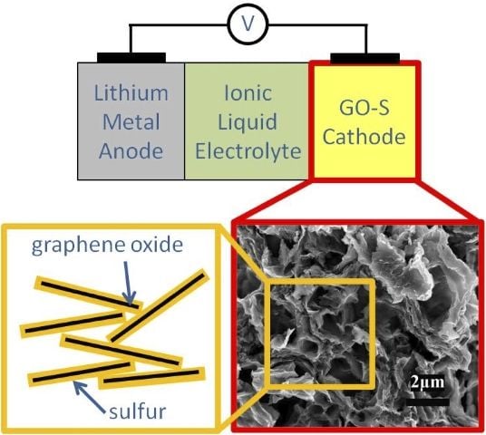 Baterías litio-azufre. Nuevos y prometedores resultados con grafeno