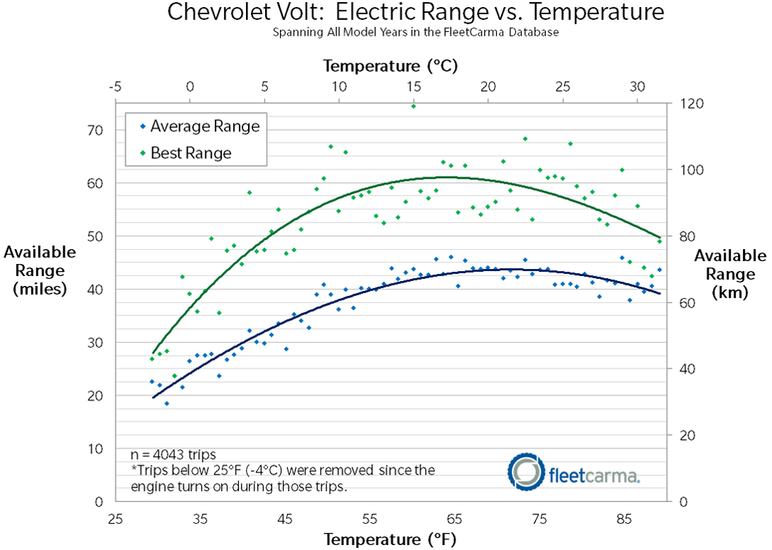 Volt_Range_Cold_Weather_FleetCarma1