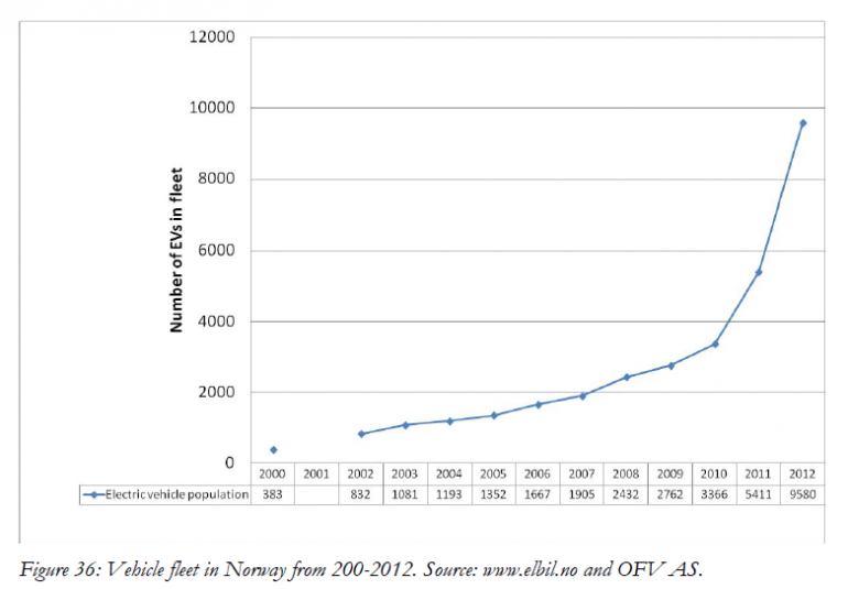 norway-evs-growth