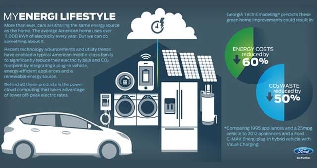 Ford MyEnergi Lifestyle, primeras conclusiones 